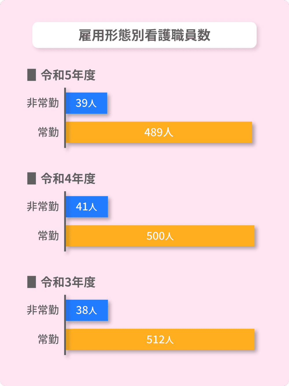 雇用形態看護職員数